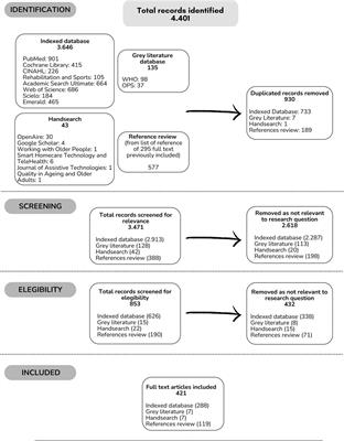 Navigating Through Innovation in Elderly’s Health: A Scoping Review of Digital Health Interventions